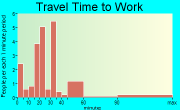 Churdan travel time to work