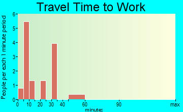 Nikolaevsk travel time to work - commute