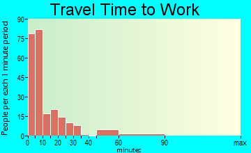 Clarion travel time to work - commute