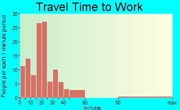 Clarksville travel time to work - commute