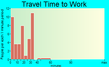 Clearfield travel time to work