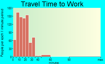 Clear Lake travel time to work - commute