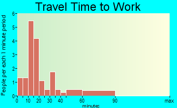 Cleghorn travel time to work