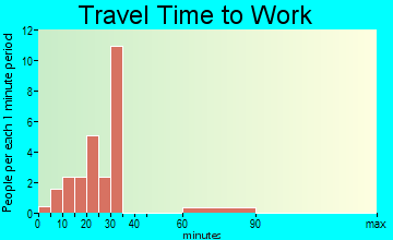 Clemons travel time to work