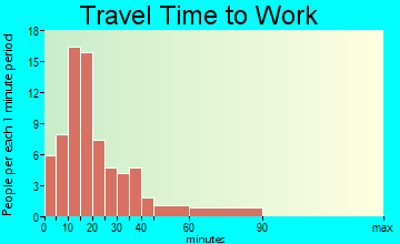 Clermont travel time to work