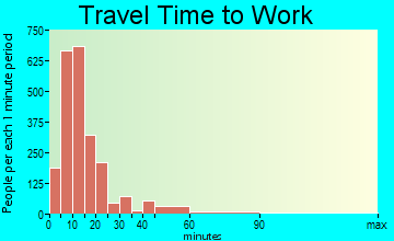 Clinton travel time to work - commute
