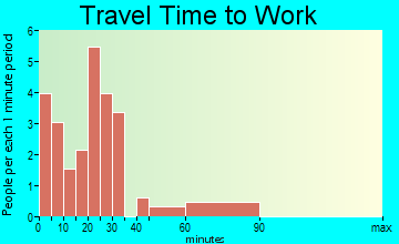Clio travel time to work