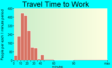 Clive travel time to work - commute