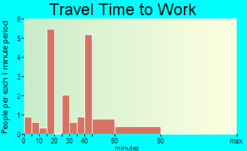 Clutier travel time to work