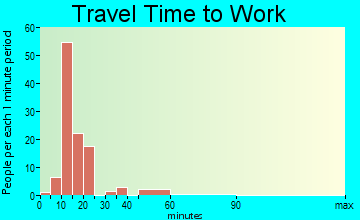 Coalville travel time to work