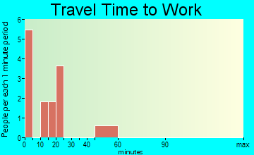 Coburg travel time to work
