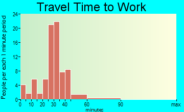 Coggon commuting: travel time to work