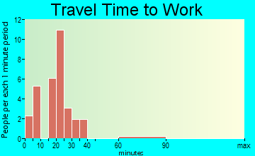 Coin travel time to work
