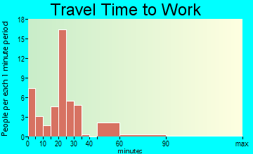 Colesburg commuting: travel time to work