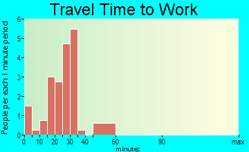 College Springs travel time to work