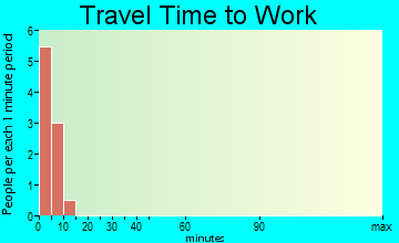 Nikolski travel time to work