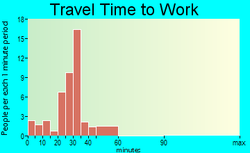 Collins travel time to work