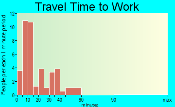 Columbus City travel time to work - commute