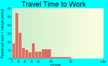 Columbus Junction travel time to work - commute