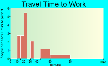 Colwell travel time to work