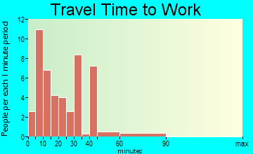 Conesville commuting: travel time to work