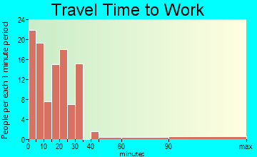 Conrad travel time to work