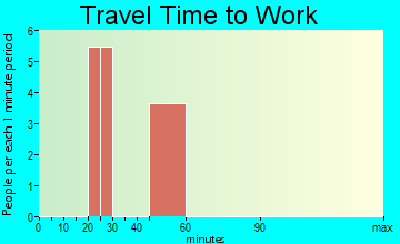 Conway travel time to work
