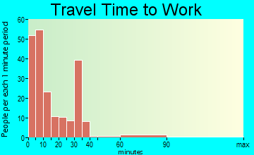 Coon Rapids travel time to work - commute