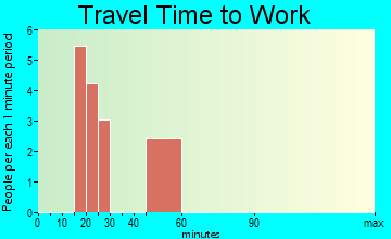 Coppock travel time to work