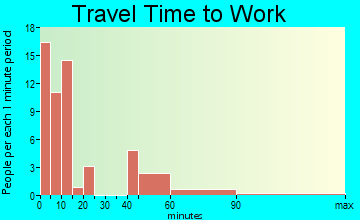 Ninilchik travel time to work