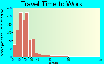 Coralville travel time to work - commute