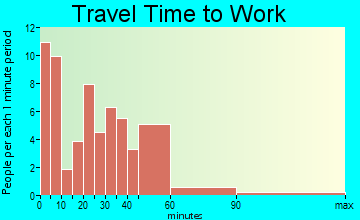 Correctionville travel time to work