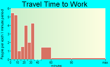 Corwith travel time to work