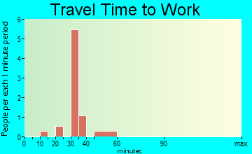 Cotter travel time to work