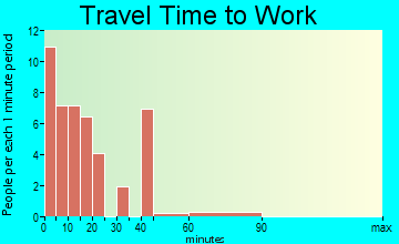 Coulter travel time to work