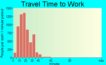 Council Bluffs travel time to work - commute