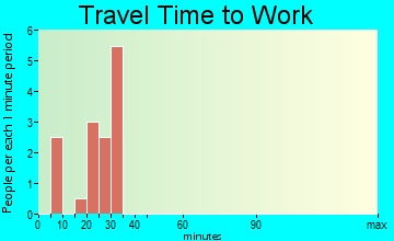 Craig travel time to work