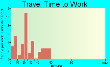 Crawfordsville travel time to work - commute