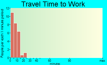 Noatak travel time to work