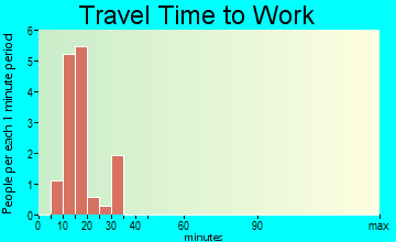 Cromwell travel time to work