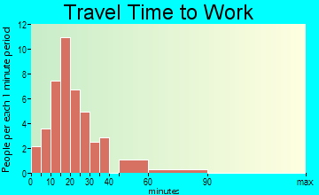 Cumberland travel time to work