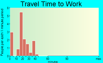 Cushing travel time to work