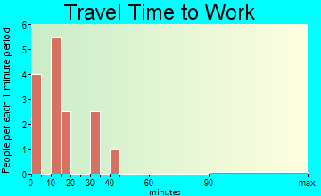Cylinder travel time to work