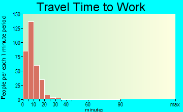 Nome travel time to work - commute