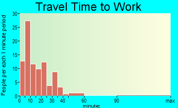 Dakota City travel time to work - commute