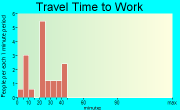 Dana travel time to work