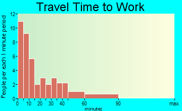Danbury travel time to work - commute