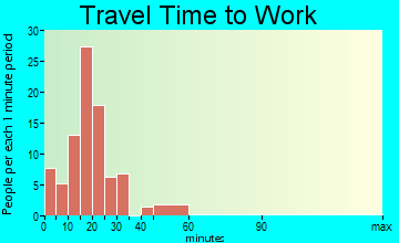 Danville travel time to work - commute