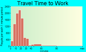 Davenport travel time to work - commute