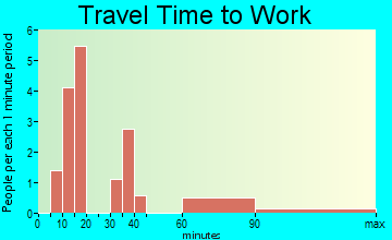 Davis City travel time to work - commute